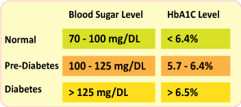 Diabetes Management-Best treatment at Dr Monga Medi Clinic